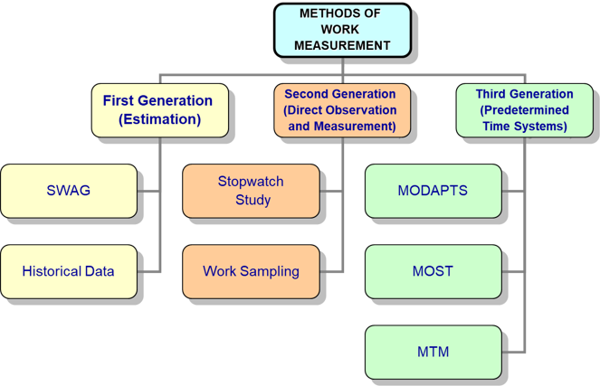 Diagram of work measurement methods