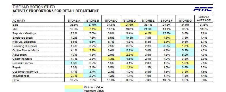 PMC Case Study | Time & Motion and Traffic Flow Analysis for Optical Retail