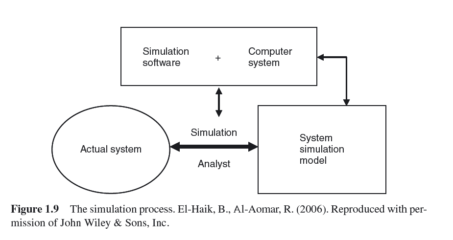 Simulation