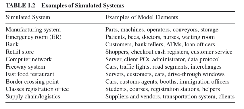 Examples of Simulation Systems and Model Elements of Simulation Modeling